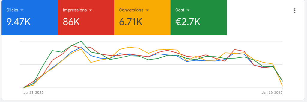 Google Ads dashboard showing 9.47K clicks, 86K impressions, 6.71K conversions and €2.7K cost from 21 July 2025 to 26 January 2026