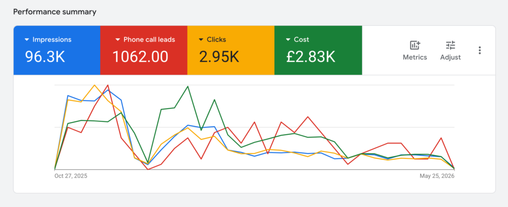 Google Ads performance summary showing 96.3K impressions, 1,062 phone call leads, 2.95K clicks and £2.83K cost from 27 October 2025 to 25 May 2026